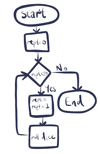 A flowchart showing a loop that rolls a dice ten times